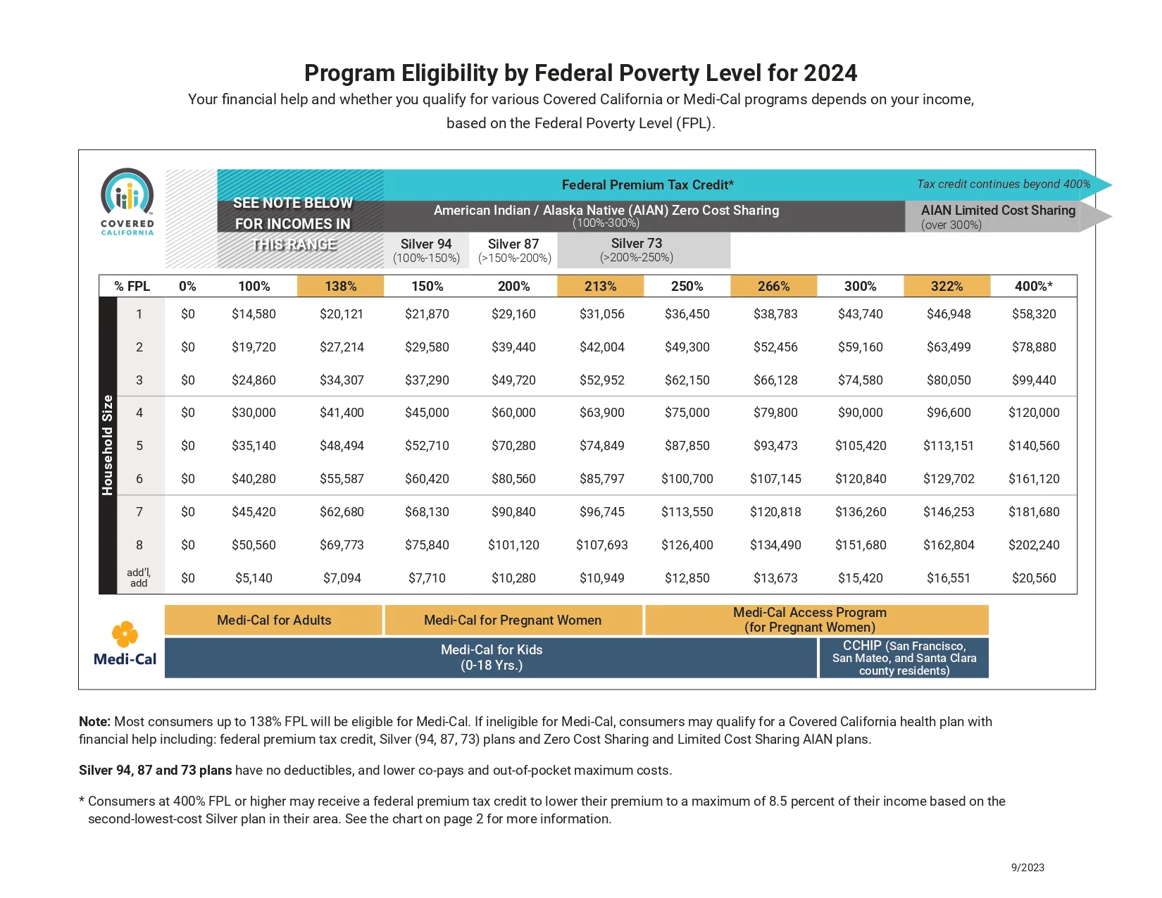 2024 Federal Poverty Level Chart for Covered California eligibility